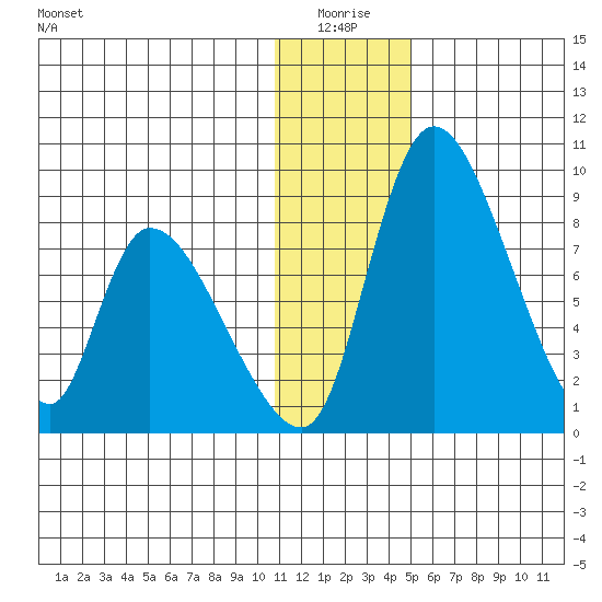 Apokak Creek Entrance tide chart for Saturday, January 4, 2025