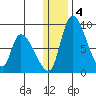 Apokak Creek Entrance tide chart for Saturday, January 4, 2025