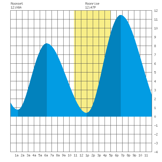 Apokak Creek Entrance tide chart for Sunday, January 5, 2025