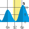 Apokak Creek Entrance tide chart for Sunday, January 5, 2025