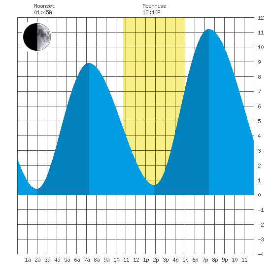 Apokak Creek Entrance tide chart for Monday, January 6, 2025