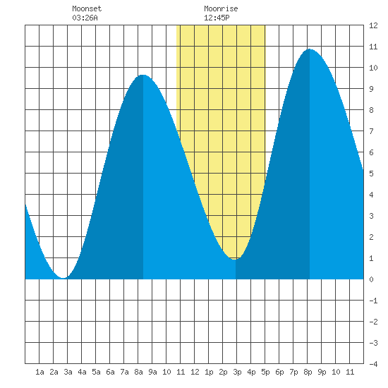 Apokak Creek Entrance tide chart for Tuesday, January 7, 2025