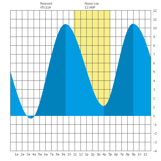 Apokak Creek Entrance tide chart for Wednesday, January 8, 2025