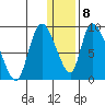 Apokak Creek Entrance tide chart for Wednesday, January 8, 2025