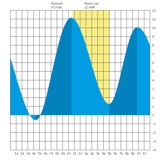 Apokak Creek Entrance tide chart for Thursday, January 9, 2025