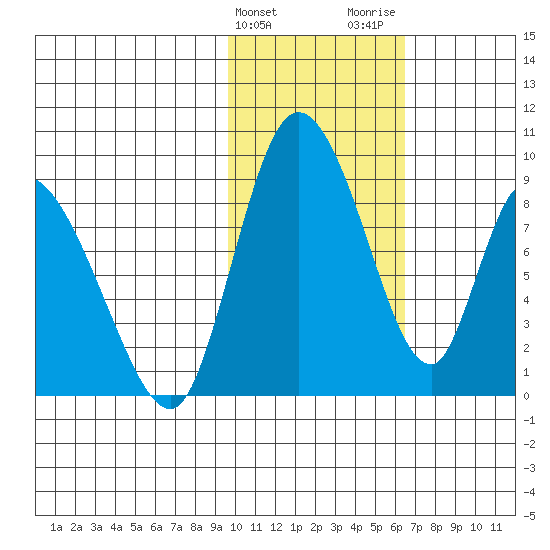 Apokak Creek Entrance tide chart for Monday, February 10, 2025