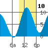Apokak Creek Entrance tide chart for Monday, February 10, 2025