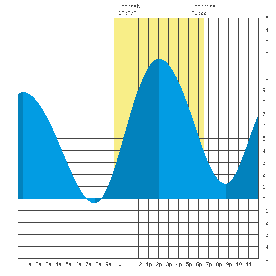 Apokak Creek Entrance tide chart for Tuesday, February 11, 2025