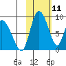 Apokak Creek Entrance tide chart for Tuesday, February 11, 2025