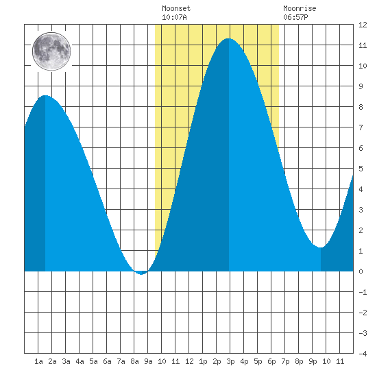 Apokak Creek Entrance tide chart for Wednesday, February 12, 2025