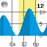 Apokak Creek Entrance tide chart for Wednesday, February 12, 2025