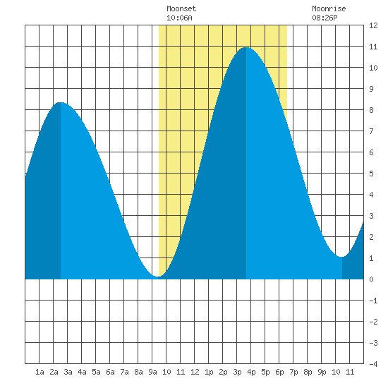 Apokak Creek Entrance tide chart for Thursday, February 13, 2025