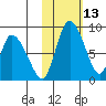 Apokak Creek Entrance tide chart for Thursday, February 13, 2025