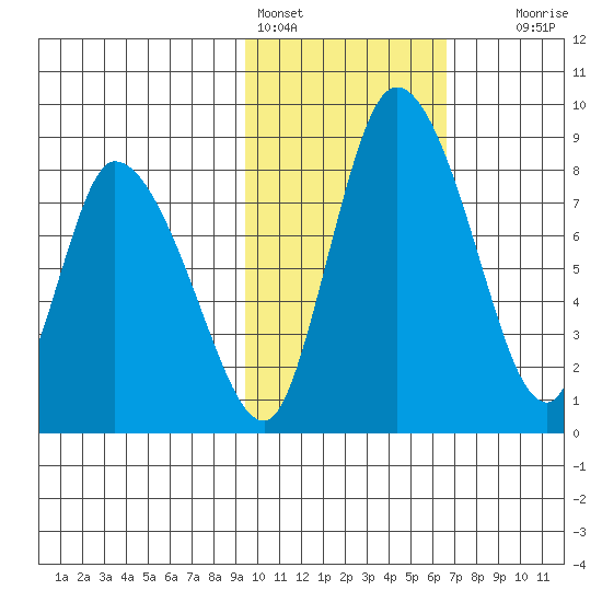 Apokak Creek Entrance tide chart for Friday, February 14, 2025