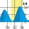 Apokak Creek Entrance tide chart for Friday, February 14, 2025