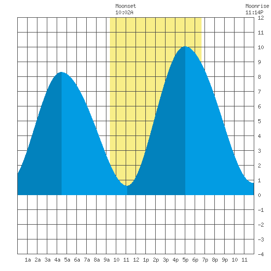 Apokak Creek Entrance tide chart for Saturday, February 15, 2025