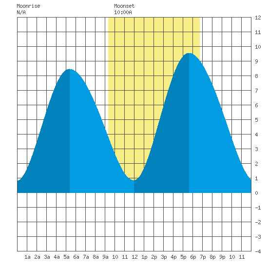 Apokak Creek Entrance tide chart for Sunday, February 16, 2025