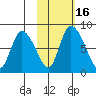 Apokak Creek Entrance tide chart for Sunday, February 16, 2025