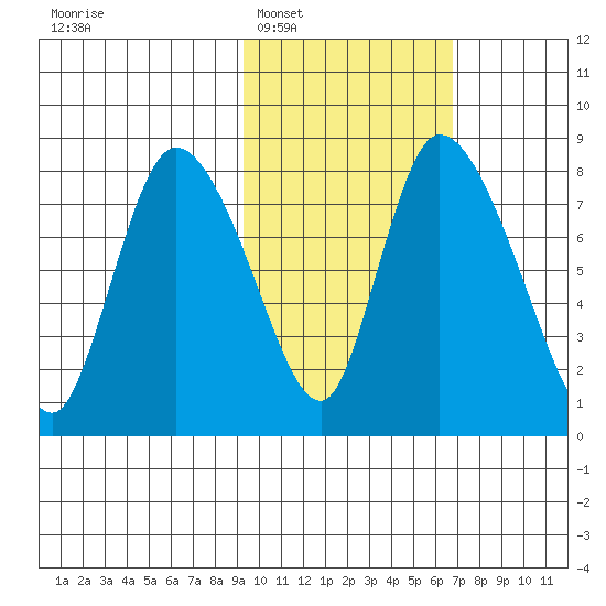 Apokak Creek Entrance tide chart for Monday, February 17, 2025