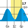 Apokak Creek Entrance tide chart for Monday, February 17, 2025