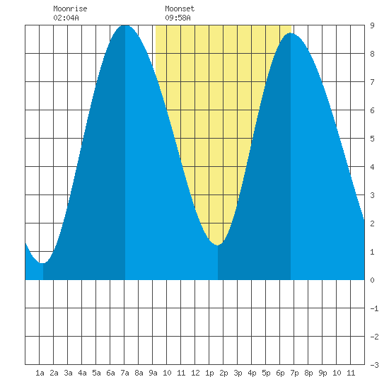 Apokak Creek Entrance tide chart for Tuesday, February 18, 2025