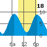 Apokak Creek Entrance tide chart for Tuesday, February 18, 2025