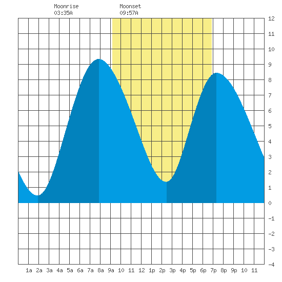 Apokak Creek Entrance tide chart for Wednesday, February 19, 2025