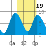 Apokak Creek Entrance tide chart for Wednesday, February 19, 2025