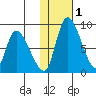 Apokak Creek Entrance tide chart for Saturday, February 1, 2025