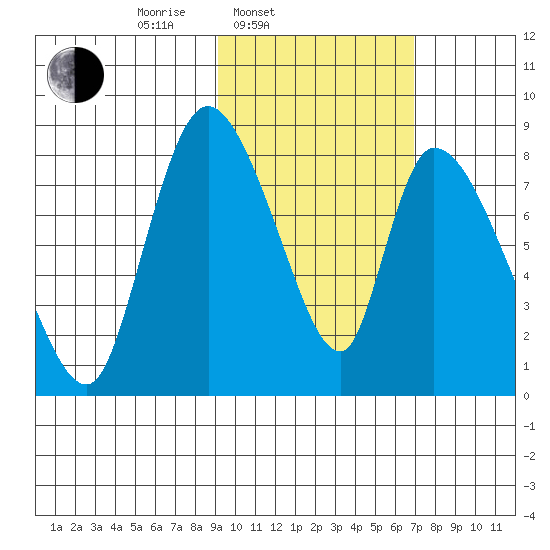 Apokak Creek Entrance tide chart for Thursday, February 20, 2025