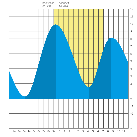 Apokak Creek Entrance tide chart for Friday, February 21, 2025