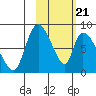 Apokak Creek Entrance tide chart for Friday, February 21, 2025