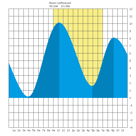 Apokak Creek Entrance tide chart for Saturday, February 22, 2025