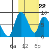 Apokak Creek Entrance tide chart for Saturday, February 22, 2025