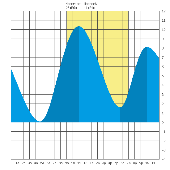 Apokak Creek Entrance tide chart for Sunday, February 23, 2025