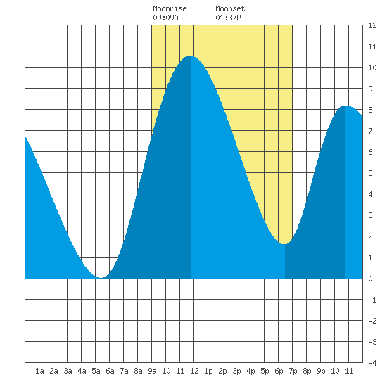 Apokak Creek Entrance tide chart for Monday, February 24, 2025