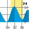 Apokak Creek Entrance tide chart for Monday, February 24, 2025