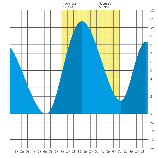 Apokak Creek Entrance tide chart for Tuesday, February 25, 2025