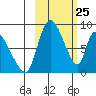 Apokak Creek Entrance tide chart for Tuesday, February 25, 2025