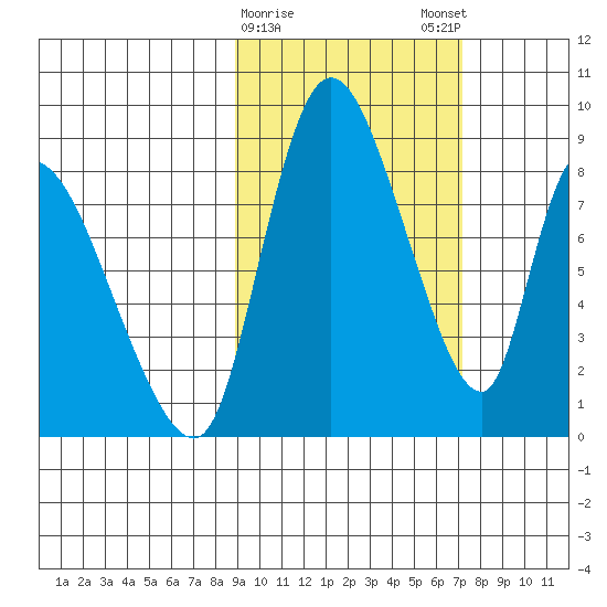 Apokak Creek Entrance tide chart for Wednesday, February 26, 2025