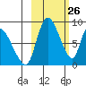Apokak Creek Entrance tide chart for Wednesday, February 26, 2025
