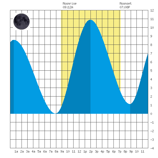 Apokak Creek Entrance tide chart for Thursday, February 27, 2025