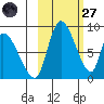 Apokak Creek Entrance tide chart for Thursday, February 27, 2025