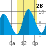 Apokak Creek Entrance tide chart for Friday, February 28, 2025