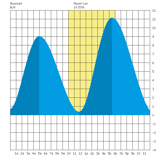 Apokak Creek Entrance tide chart for Sunday, February 2, 2025