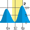 Apokak Creek Entrance tide chart for Sunday, February 2, 2025