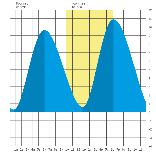 Apokak Creek Entrance tide chart for Monday, February 3, 2025