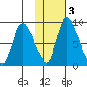 Apokak Creek Entrance tide chart for Monday, February 3, 2025
