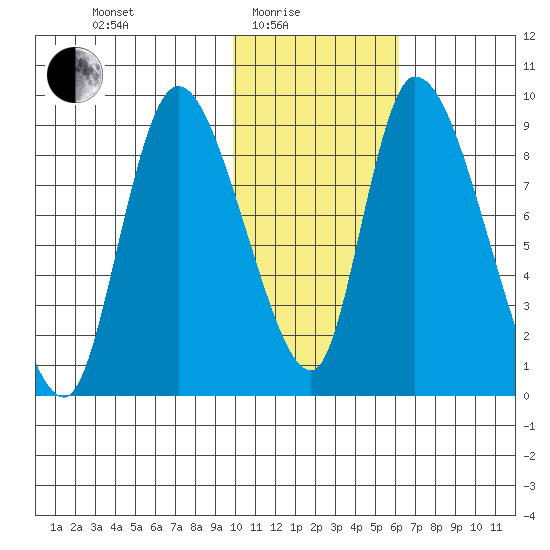 Apokak Creek Entrance tide chart for Tuesday, February 4, 2025