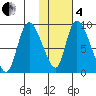 Apokak Creek Entrance tide chart for Tuesday, February 4, 2025